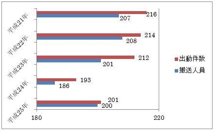 平成21年から平成25年の出動件数 搬送人員の推移を表わすグラフ