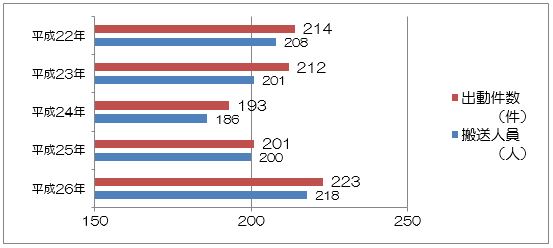 平成22年から平成26年の出動件数 搬送人員の推移を表わすグラフ