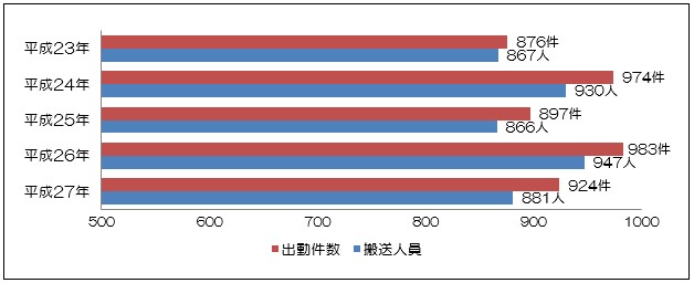平成23年から平成27年の出動件数 搬送人員の推移を表わすグラフ