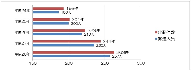 平成24年から平成28年の出動件数 搬送人員の推移を表わすグラフ